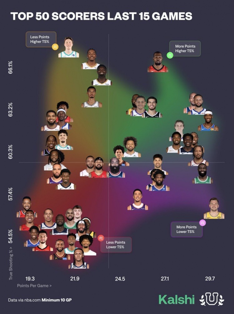 2025世界俱乐部杯-近15场球员得分产效：KD&amp;库里&amp;小卡高产高效 东契奇高产低效